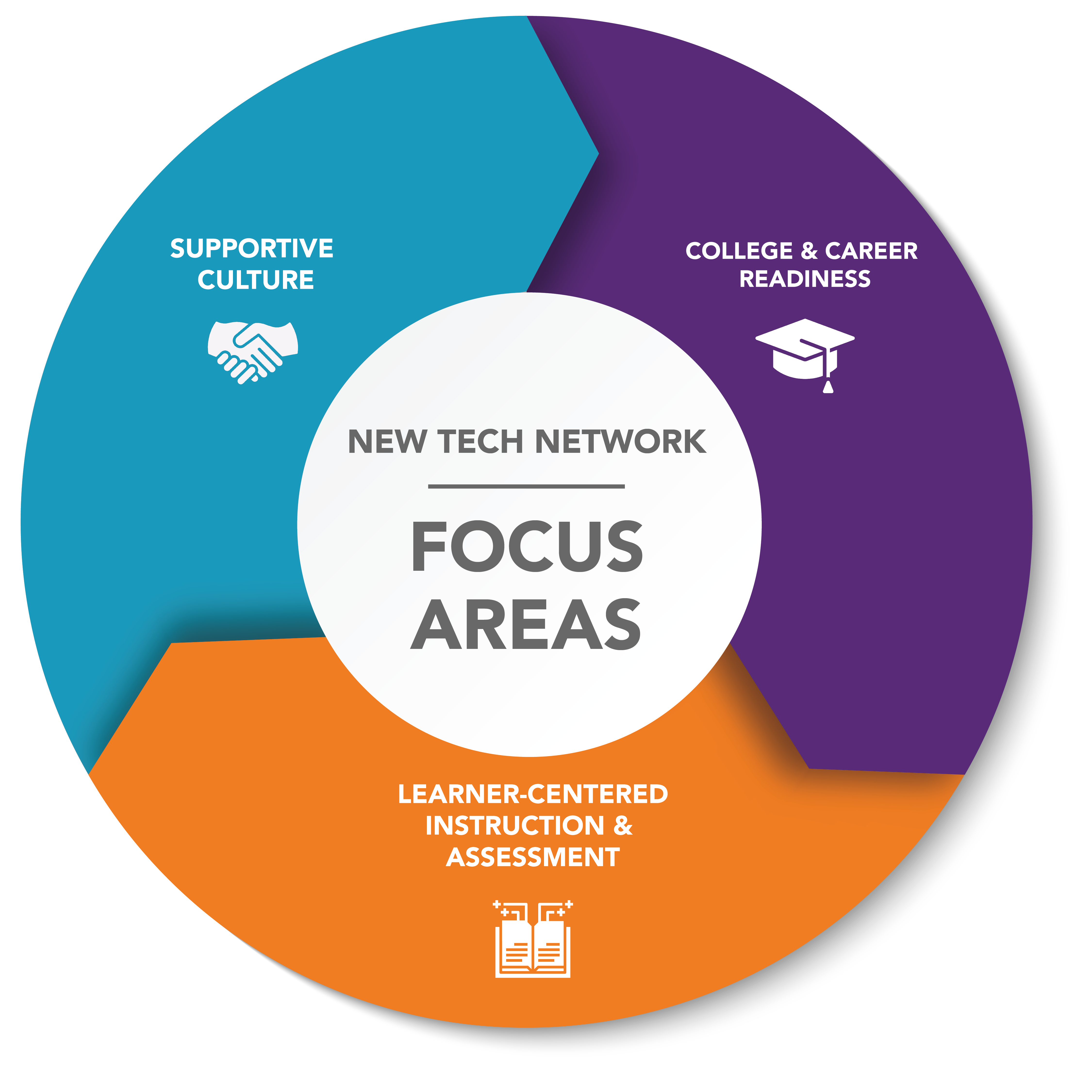 NTN Focus Areas: Outcomes, Culture, Instruction, Assessment