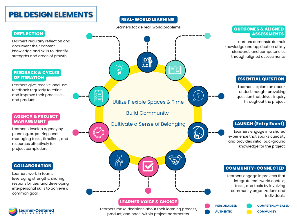 Learner-Centered Collaborative’s PBL Design Elements, centered on flexible spaces and time, community, and a sense of belonging.