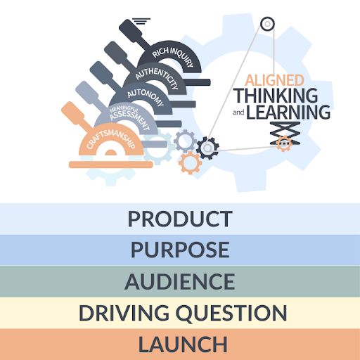 Aligned Thinking and Learning: rich inquiry, authenticity, autonomy, meaningful assessment, and craftsmanship.